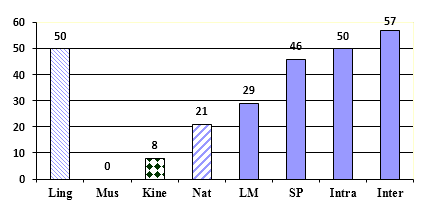 A Survey On How the Previous Classroom Activities of Med Students Catered For Different Multiple Intelligences